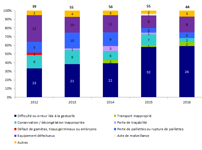 Figure AMPV9. Evolution de la répartition des incidents relatifs  à la perte ou la destruction des gamètes / embryons de 2012 à 2016
