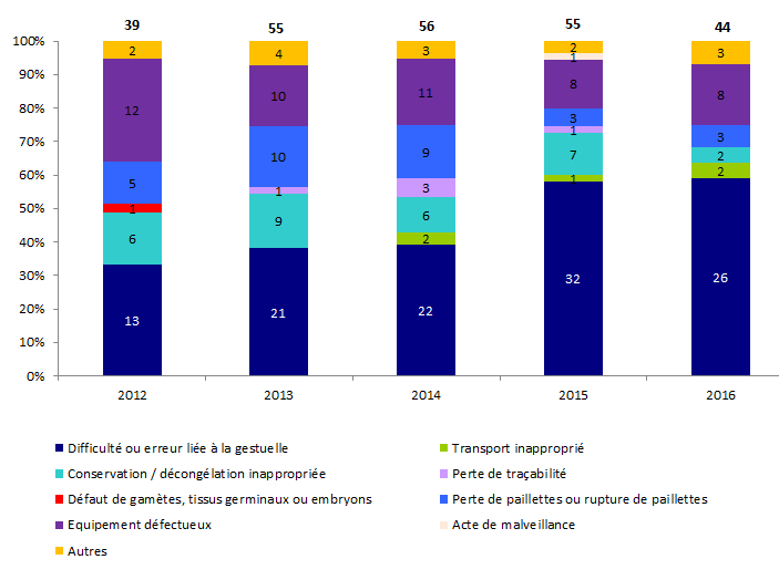 Figure AMPV9. Evolution de la répartition des incidents relatifs à la perte ou la destruction des gamètes / embryons de 2012 à 2016