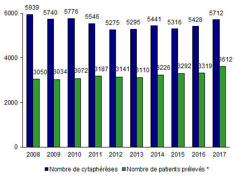 Figure CSH P2. Evolution de l'activité de cytaphérèse en  vue d'autogreffe