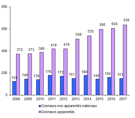 Figure CSH P3. Nombre de donneurs de CSH issues du sang périphérique prélevés en vue d’allogreffe*, selon le type de donneur (intrafamilial/non apparenté). (Voir aussi tableau CSH P2)