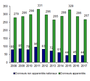 Figure CSH P4. Nombre de prélèvements* de CSH issues de la moelle osseuse en vue d’allogreffe,  selon le type de donneur national (intrafamilial/non apparenté)**. (Voir aussi  Tableau CSH P6)