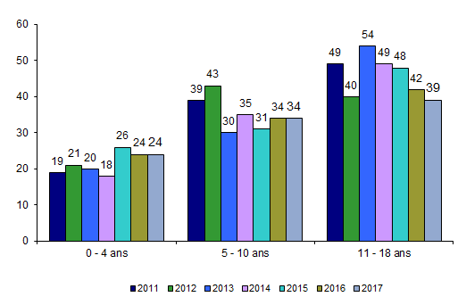 Figure CSH P5. Répartition des âges des donneurs mineurs vus par les comités d’experts