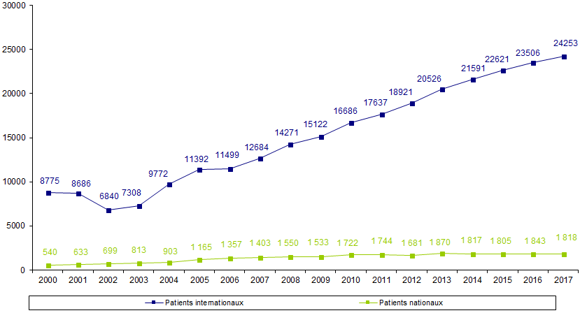 Figure RFGM3. Nombre d’inscriptions de nouveaux patients nationaux et internationaux par année de 2000 à 2017