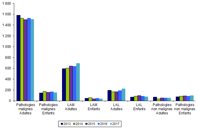Figure RFGM5. Répartition des patients inscrits selon leur diagnostic et leur âge de 2013-2017