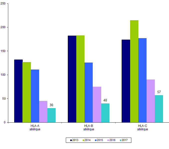 Figure RFGM6. Demandes de typage HLA classe I pour les patients nationaux. Etude comparative 2013-2017