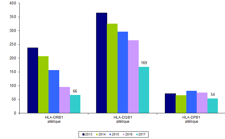 Figure RFGM7. Demandes de typage HLA classe II pour les patients nationaux. Etude comparative 2013-2017