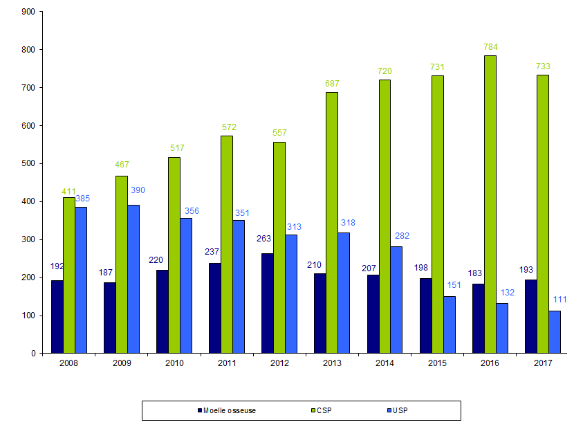 Figure RFGM8. Répartition des prélèvements/cessions par année et par source de CSH de 2008 à 2017 pour les patients nationaux