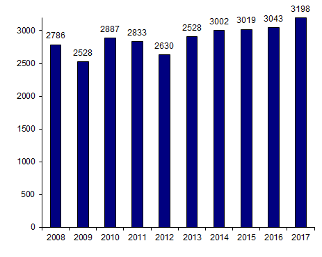 Figure CSH G1. Evolution du nombre de patients ayant eu une autogreffe de CSH