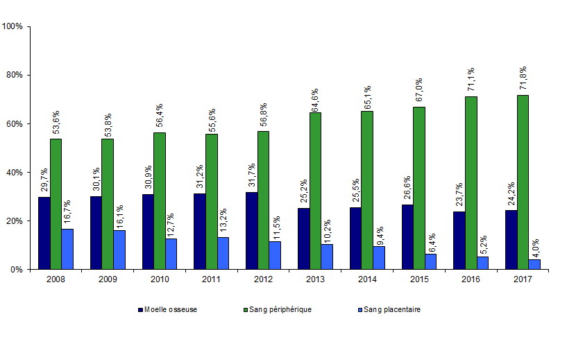 Figure CSH G10. Evolution de la répartition des sources de greffon de CSH allogéniques