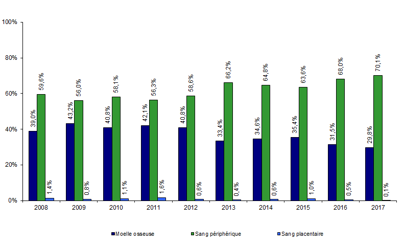 Figure CSH G11. Evolution de la répartition des sources de  greffon de CSH allogéniques apparentées.