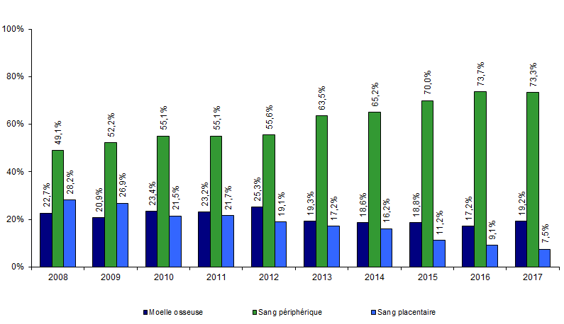 Figure CSH G12. Evolution de la répartition des sources de greffon de CSH allogéniques non apparentées