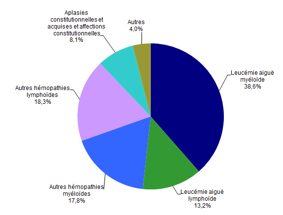 Figure CSH G13. Répartition des indications en 2017 des allogreffes apparentées (n=835  patients)*