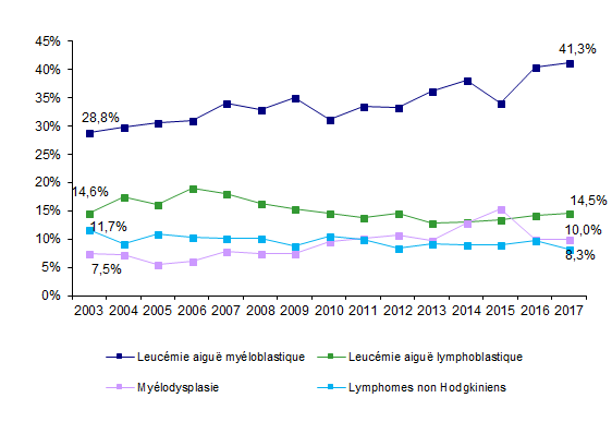 Figure CSH G15. Evolution de la répartition des indications  d’allogreffe*