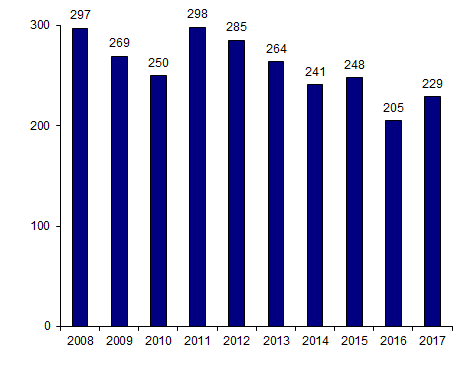 Figure CSH G16. Nombre d’allogreffes de CSH pédiatriques  depuis 2008