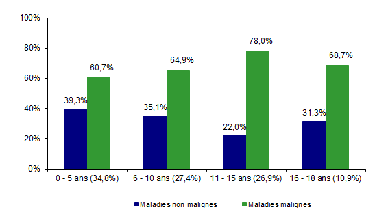 Figure CSH G17. Proportion de maladies malignes en fonction de l’âge chez les 224 patients de moins de 18 ans ayant reçu une allogreffe en 2017