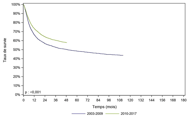 Figure CSH G19. Survie des patients après allogreffe pour leucémie aiguë myéloïde ou leucémie aiguë lymphoïde, selon la période (cohorte 2003-2017)