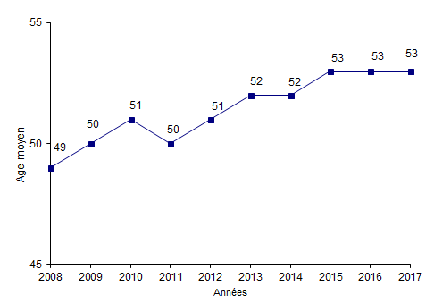 Figure CSH G2. Evolution de l'âge moyen des patients ayant eu une autogreffe de CSH