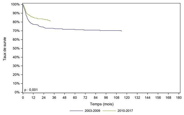 Figure CSH G20. Survie des patients après allogreffe pour aplasie  médullaire, selon la période (cohorte 2003-2017)