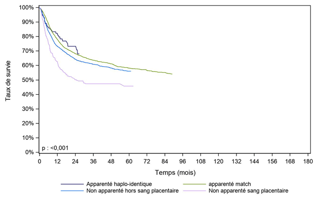 Figure CSH G21. Survie des patients adultes après allogreffe pour  leucémie aiguë myéloïde en première rémission complète, selon le type de  donneur (cohorte 2003-2017)