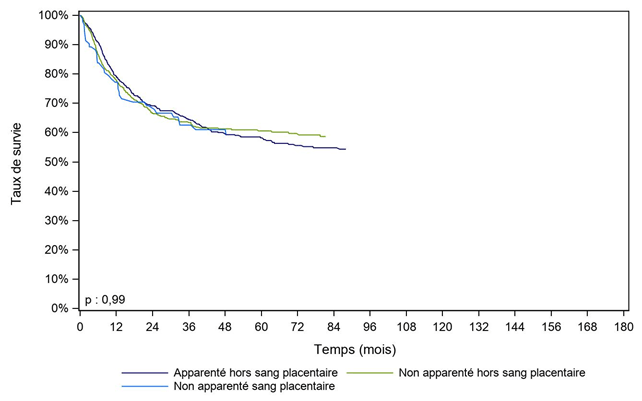 Figure CSH G22. Survie des patients adultes après allogreffe pour leucémie  aiguë lymphoïde en première rémission complète, selon le type de donneur  (cohorte 2003-2017)