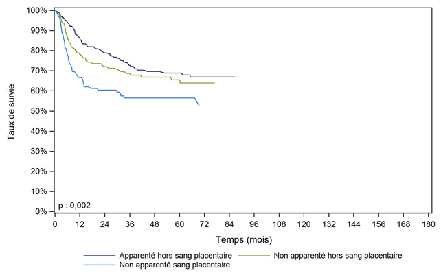 Figure CSH G23. Survie des enfants après allogreffe pour leucémie  aiguë myéloïde en rémission complète, selon le type de donneur (cohorte 2003-2017)