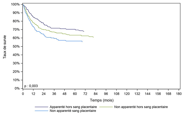 Figure CSH G24. Survie des enfants après allogreffe pour leucémie  aiguë lymphoïde en rémission complète, selon le type de donneur (cohorte  2003-2017)