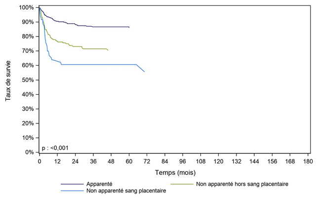 Figure CSH G25. Survie des patients après allogreffe pour aplasie médullaire  acquise, selon le type de donneur (cohorte 2003-2017)