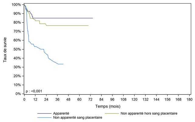 Figure CSH G26. Survie des patients après allogreffe pour aplasie médullaire  constitutionnelle, selon le type de donneur (cohorte 2003-2017)