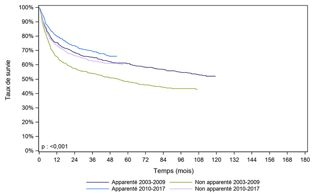 Figure CSH G27. Survie des patients après allogreffe pour lymphome  (cohorte 2003-2017)