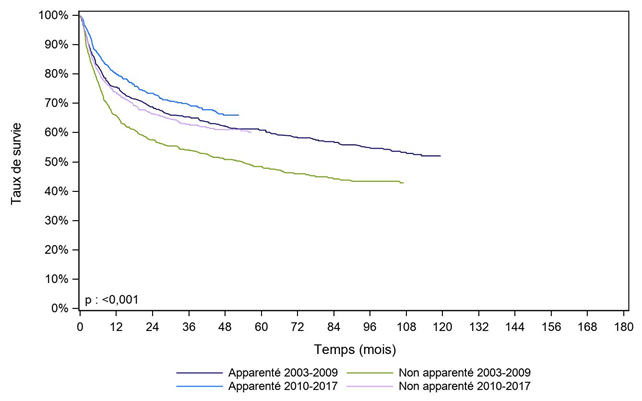 Figure CSH G27. Survie des patients après allogreffe pour lymphome (cohorte 2003-2017)