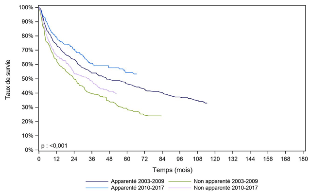 Figure CSH G28. Survie des patients après allogreffe pour myélome  (cohorte 2003-2017)