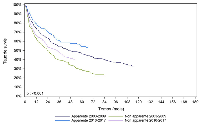 Figure CSH G28. Survie des patients après allogreffe pour myélome (cohorte 2003-2017)