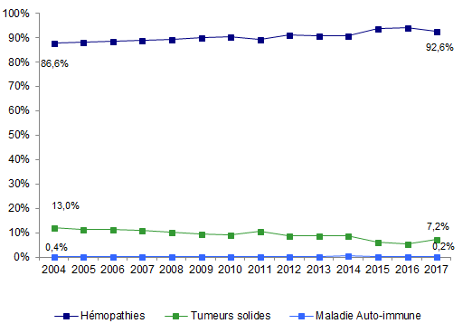 Figure CSH G3. Evolution de la répartition des indications d’autogreffe  de CSH