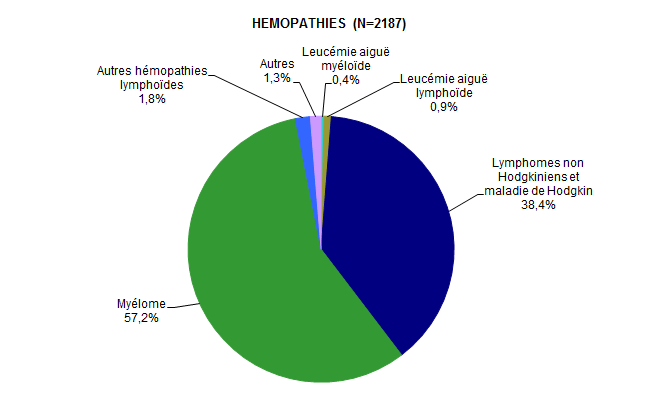 Figure CSH G4. Répartition des diagnostics chez les  patients ayant eu une autogreffe de CSH en 2017 (hémopathies)*