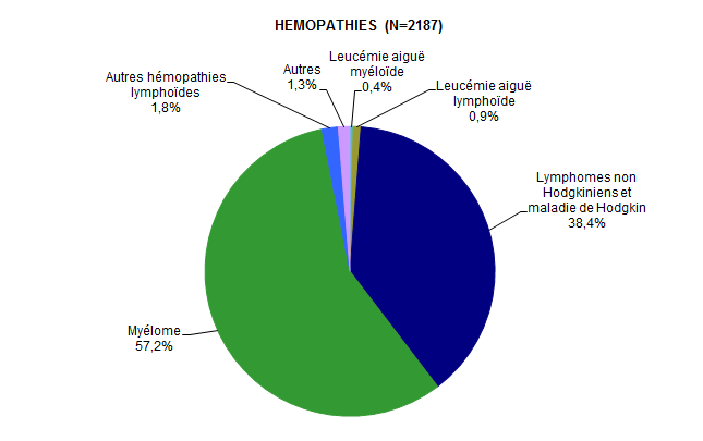 Figure CSH G4. Répartition des diagnostics chez les patients ayant eu une autogreffe de CSH en 2017 (hémopathies)*
