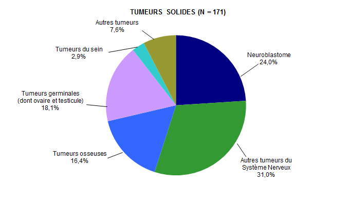 Figure CSH G5. Répartition des diagnostics chez les patients ayant eu une autogreffe de CSH en 2017 (tumeurs solides)*