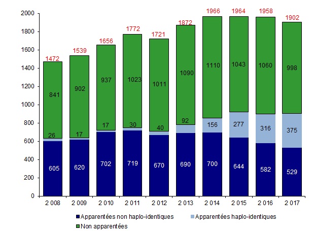 Figure CSH G6. Evolution du nombre d’allogreffes de CSH  selon le type de donneur