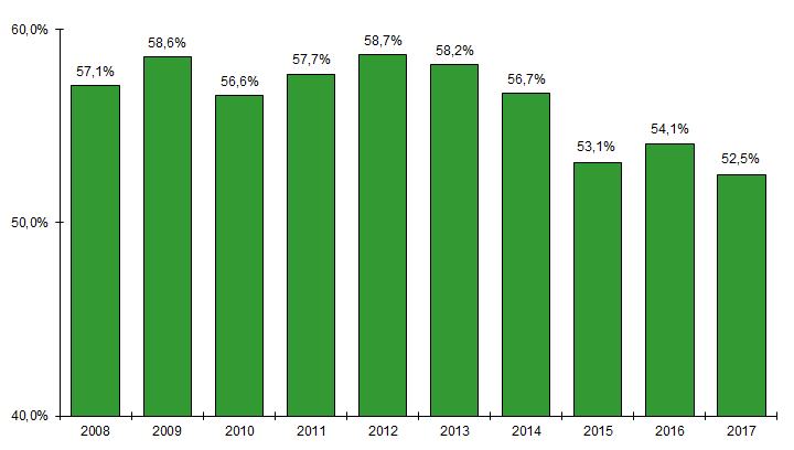 Figure CSH G7. Evolution du pourcentage d’allogreffes de CSH effectuées à partir d’un greffon issu d’un donneur non apparenté par rapport au nombre total d’allogreffes réalisées