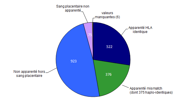 Figure CSH G8. Répartition des allogreffes de CSH selon le type du donneur