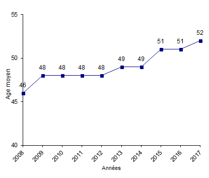 Figure CSH G9. Evolution de l'âge moyen des patients adultes ayant reçu une allogreffe de CSH