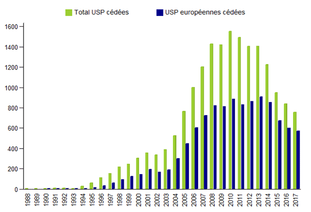 Figure CSH E1. Nombre d’USP totales et européennes cédées par  année - données disponibles dans la base Eurocord