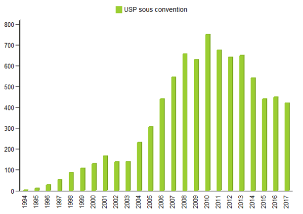 Figure CSH E1a. Nombre d’USP cédées par année par les banques sous  convention - données disponibles dans la base Eurocord
