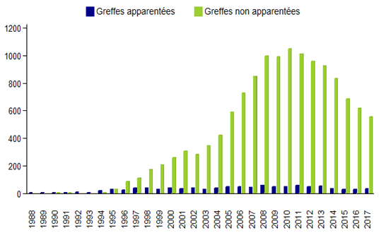 Figure CSH E2. Distribution des greffes d'USP par année de greffe  et type du donneur - données disponibles dans la base Eurocord