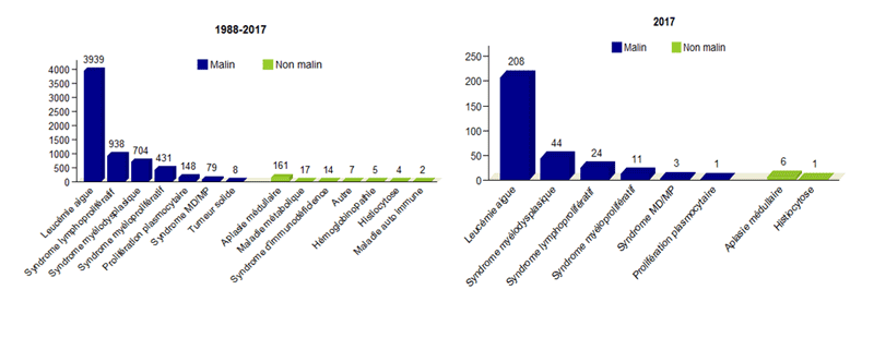 Figure CSH E6. Distribution du type de diagnostics chez les adultes, greffes non apparentées - données disponibles dans la base Eurocord: 1988-2017 et 2017