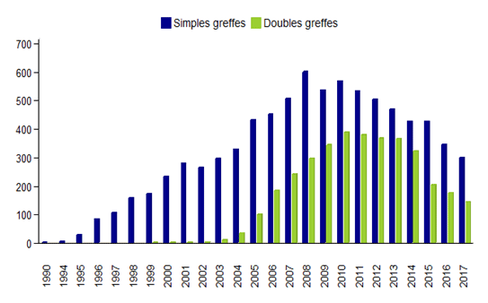 Figure CSH E7. Distribution du type de greffes d’USP non apparentées  - données disponibles dans la base Eurocord