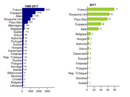 Figure CSH E8. Distribution des greffes non apparentées par pays  en Europe - données disponibles dans la base Eurocord: 1988-2017 et 2017
