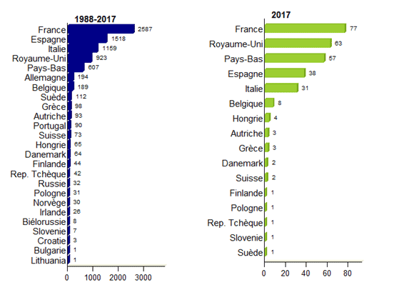 Figure CSH E8. Distribution des greffes non apparentées par pays en Europe - données disponibles dans la base Eurocord: 1988-2017 et 2017