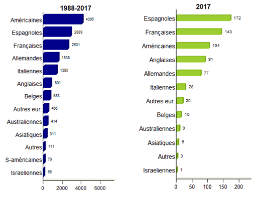 Figure CSH E8. Origine des USP non apparentées greffées - données  disponibles dans la base Eurocord: 1988-2017 et 2017