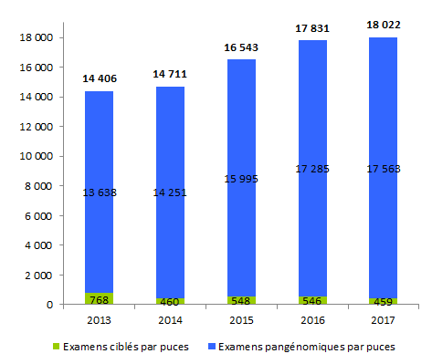 Figure POSTNATAL3. Evolution du nombre de dossiers d'analyses par puces rendus entre 2013 et 2017