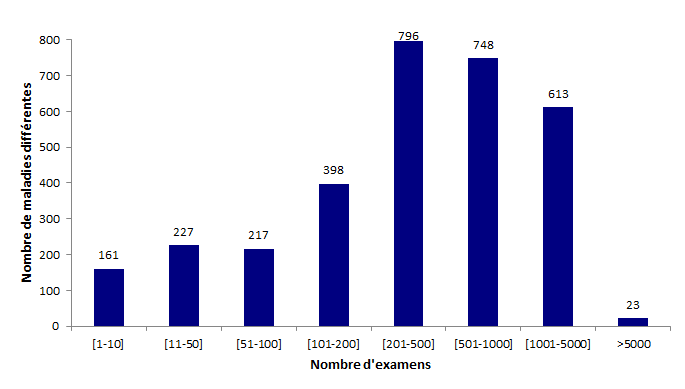 Figure POSTNATAL4. Répartition des maladies par nombre d'examens réalisés en 2017